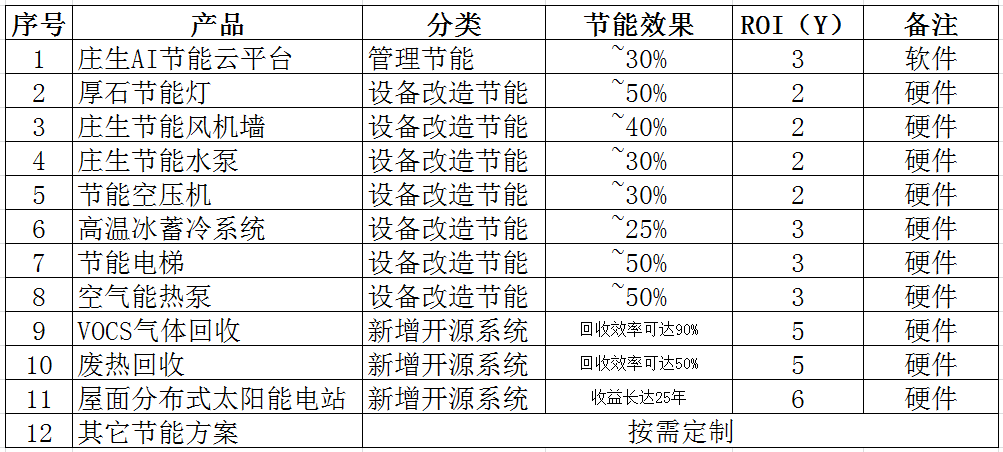 莊生節(jié)能產(chǎn)品列表